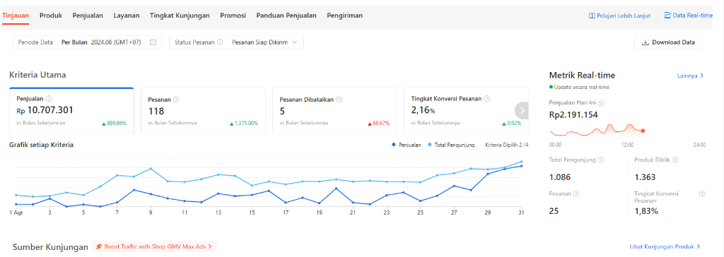 Bukti Pertumbuhan Penjualan Shopee Rp 10.7 Juta Naik 899%