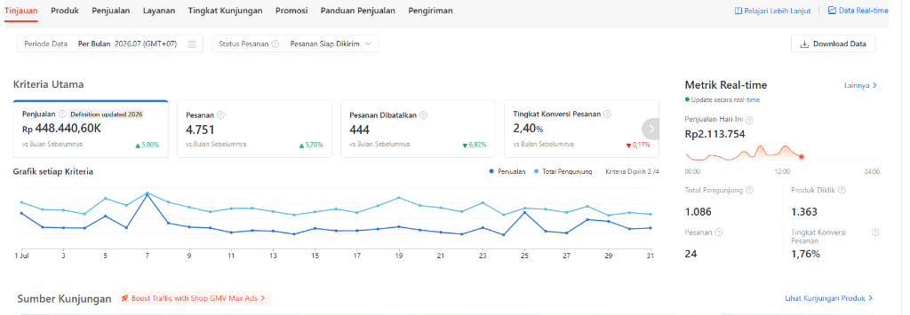 Bukti Omzet Shopee Seller Centre Rp 448 Juta Rupiah